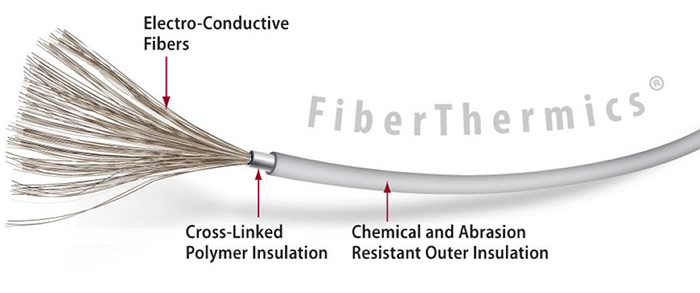 ThermoSoft FiberThermics electroconductive filaments